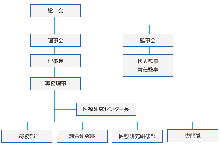 組織図