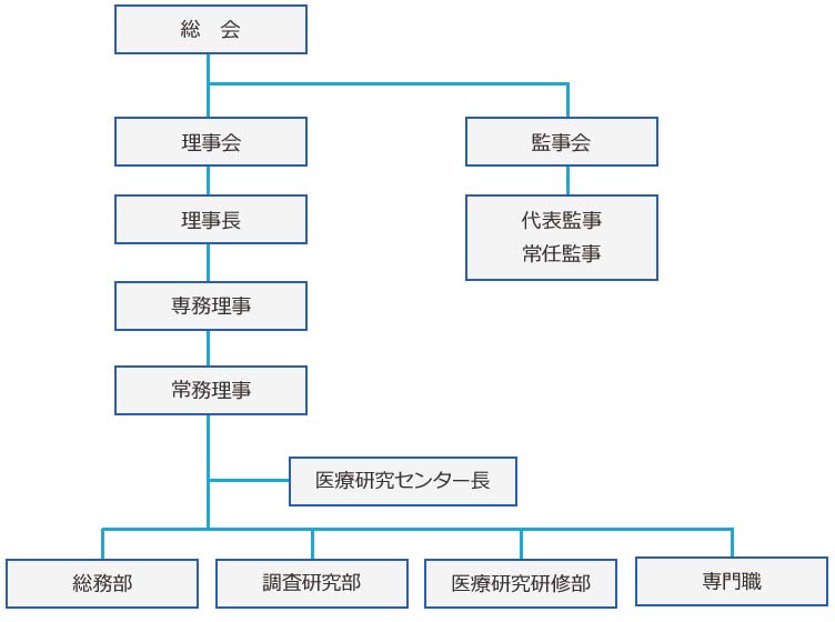 組織図