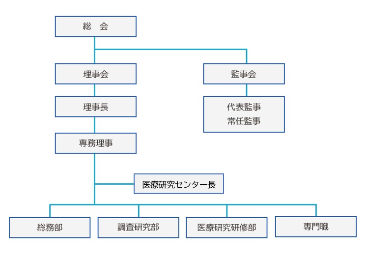 組織図